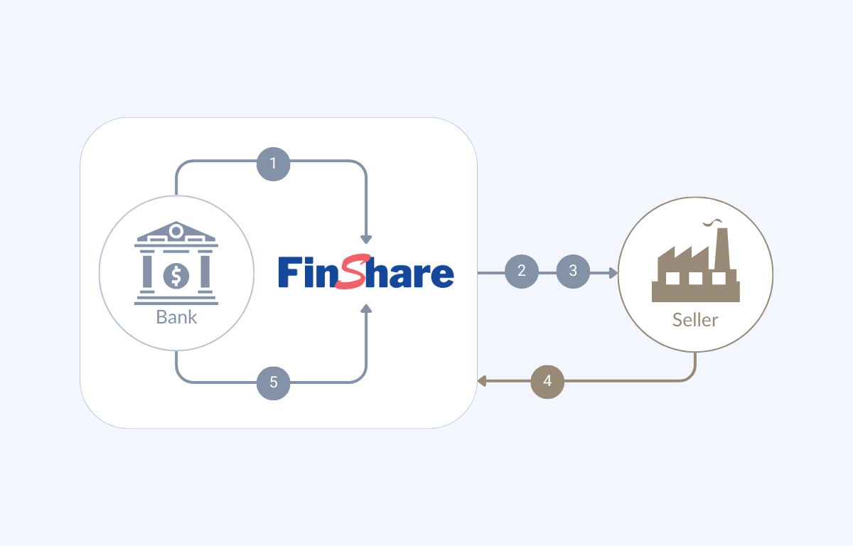 Customer Onboarding diagram